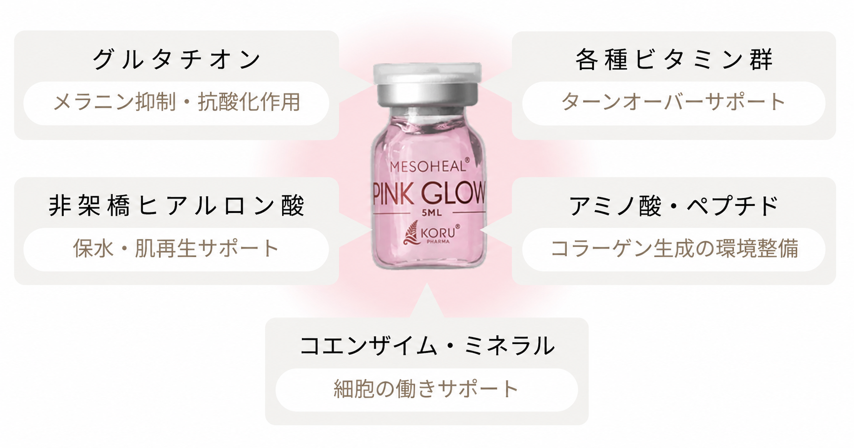ピンクグローの主要成分と働きを示した図。グルタチオン（メラニン抑制・抗酸化作用）、各種ビタミン群（ターンオーバーサポート）、非架橋ヒアルロン酸（保水・肌再生サポート）、アミノ酸・ペプチド（コラーゲン生成の環境整備）、コエンザイム・ミネラル（細胞の働きサポート）